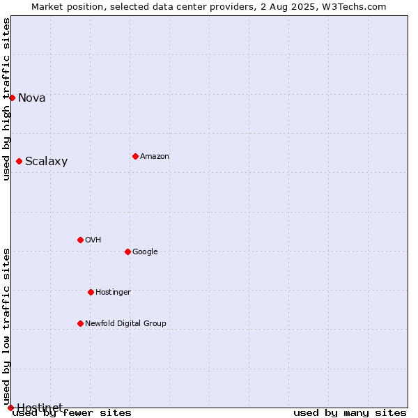 Market position of Scalaxy vs. Nova vs. Hostinet