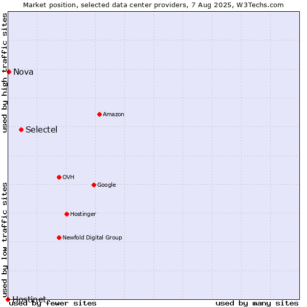 Market position of Selectel vs. Nova vs. Hostinet