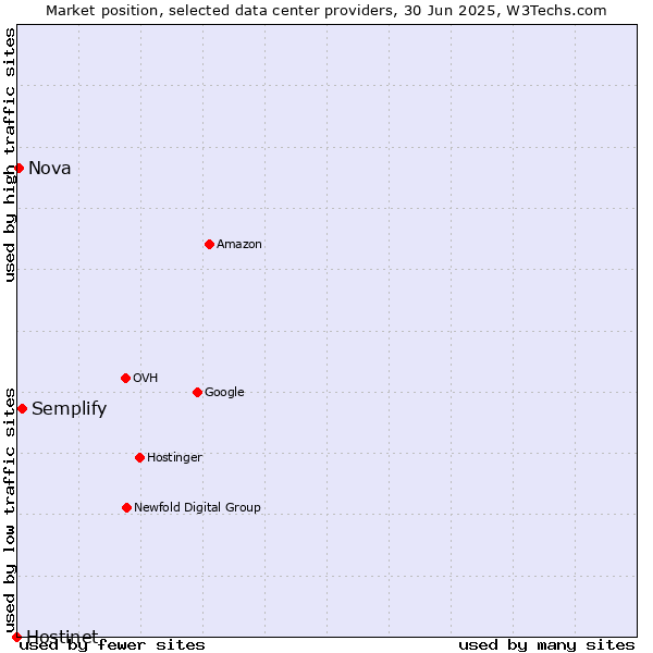 Market position of Semplify vs. Nova vs. Hostinet