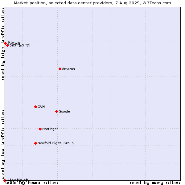 Market position of Serverel vs. Nova vs. Hostinet