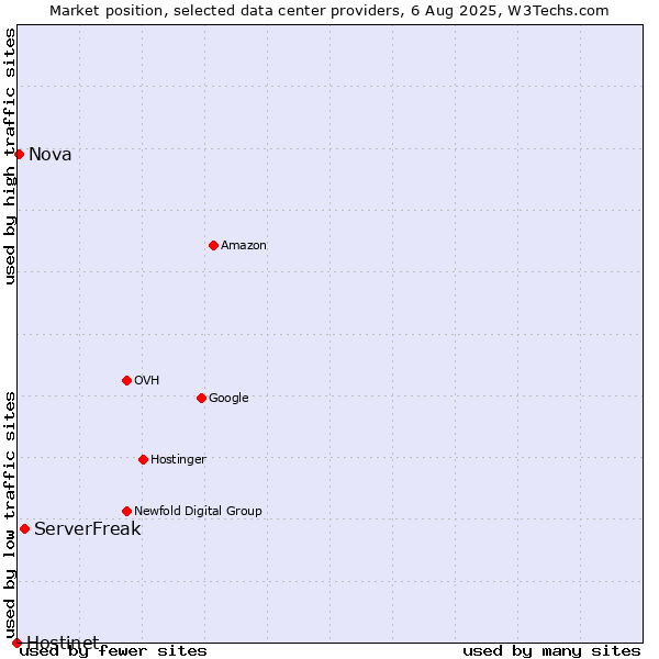 Market position of ServerFreak vs. Nova vs. Hostinet