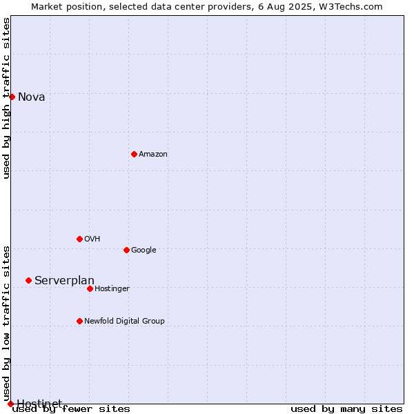 Market position of Serverplan vs. Nova vs. Hostinet
