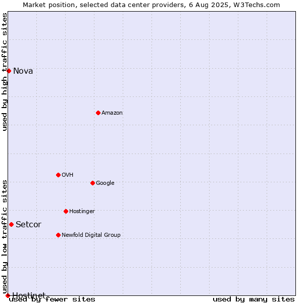 Market position of Setcor vs. Nova vs. Hostinet