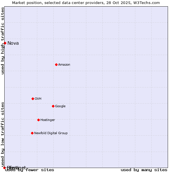 Market position of Nova vs. Hostinet vs. Sfera
