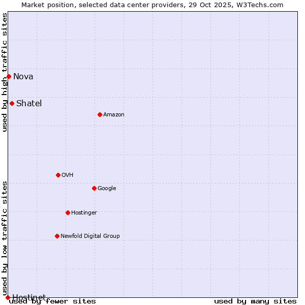Market position of Shatel vs. Nova vs. Hostinet