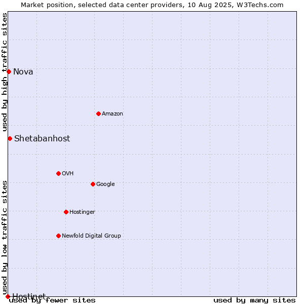 Market position of Shetabanhost vs. Nova vs. Hostinet