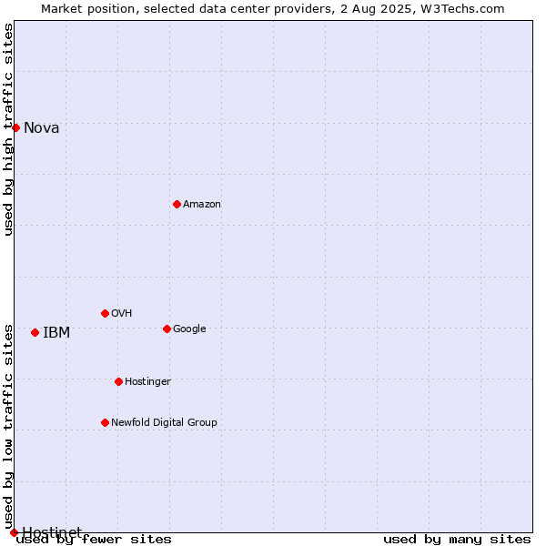 Market position of IBM vs. Nova vs. Hostinet