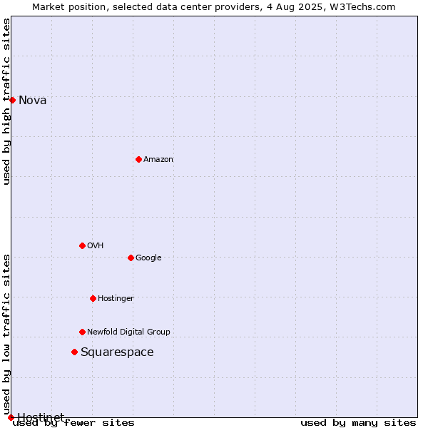 Market position of Squarespace vs. Nova vs. Hostinet