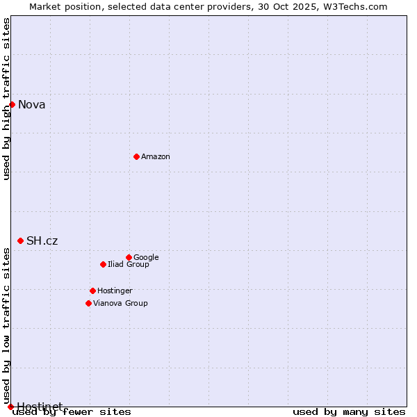 Market position of SH.cz vs. Nova vs. Hostinet