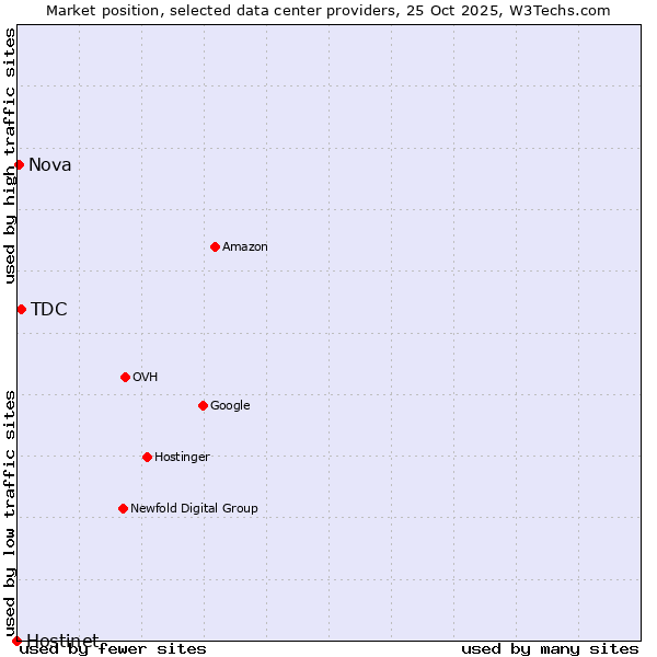 Market position of TDC vs. Nova vs. Hostinet