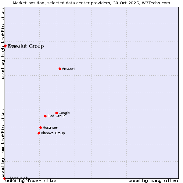 Market position of Nova vs. The Hut Group vs. Hostinet