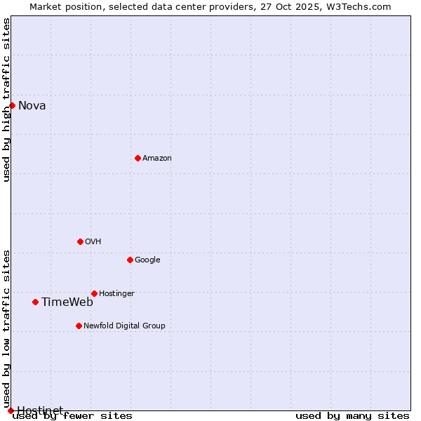 Market position of TimeWeb vs. Nova vs. Hostinet