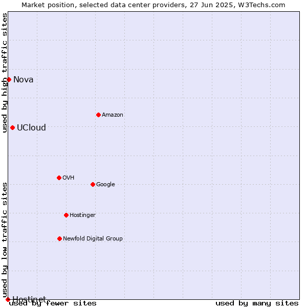 Market position of UCloud vs. Nova vs. Hostinet