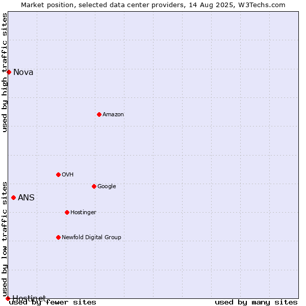 Market position of ANS vs. Nova vs. Hostinet
