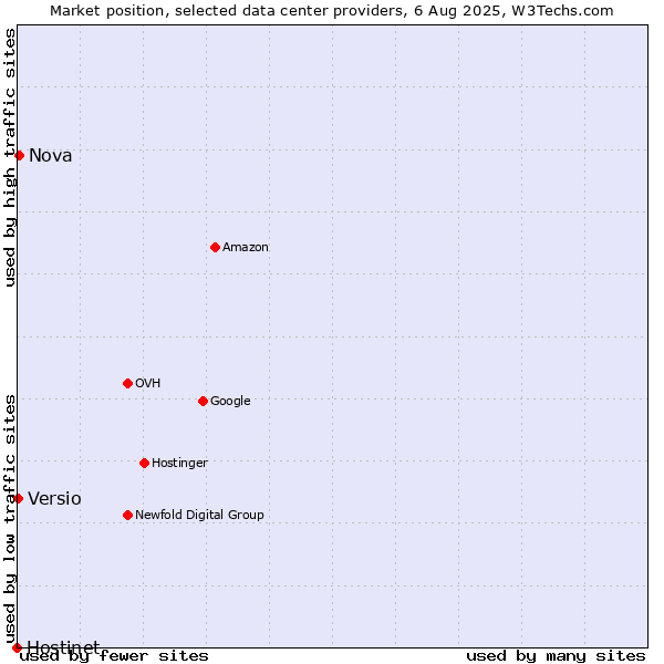 Market position of Nova vs. Versio vs. Hostinet