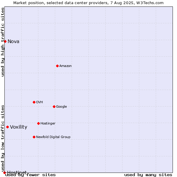 Market position of Voxility vs. Nova vs. Hostinet