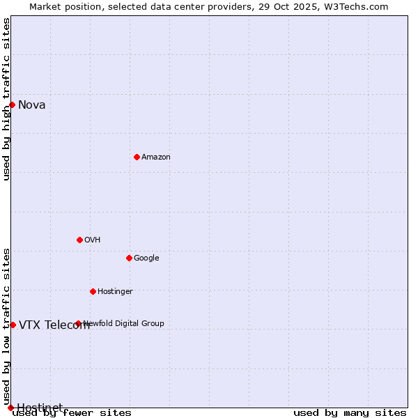 Market position of VTX Telecom vs. Nova vs. Hostinet