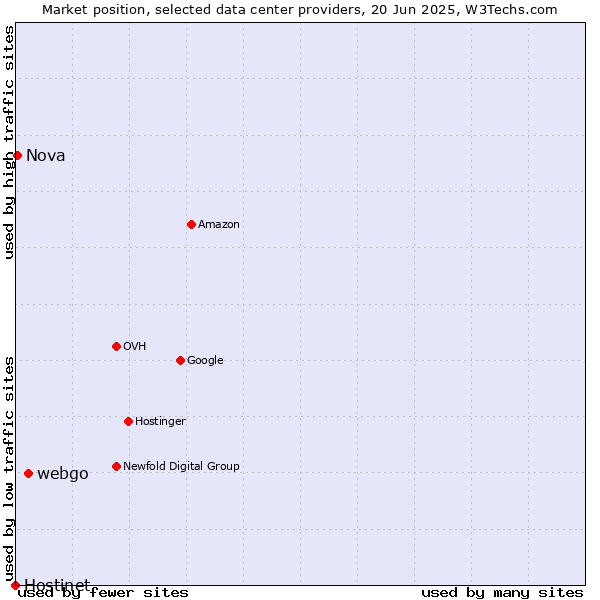 Market position of webgo vs. Nova vs. Hostinet