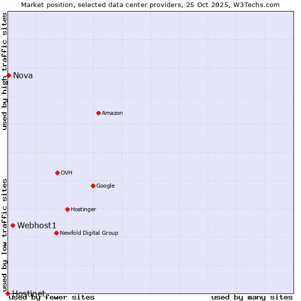 Market position of Webhost1 vs. Nova vs. Hostinet
