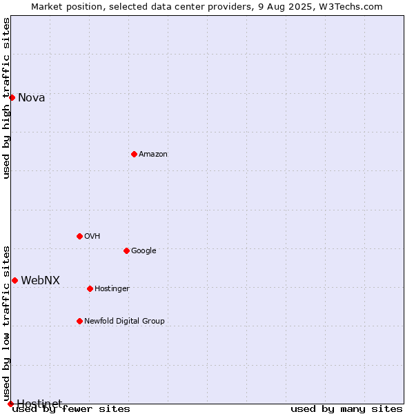 Market position of WebNX vs. Nova vs. Hostinet