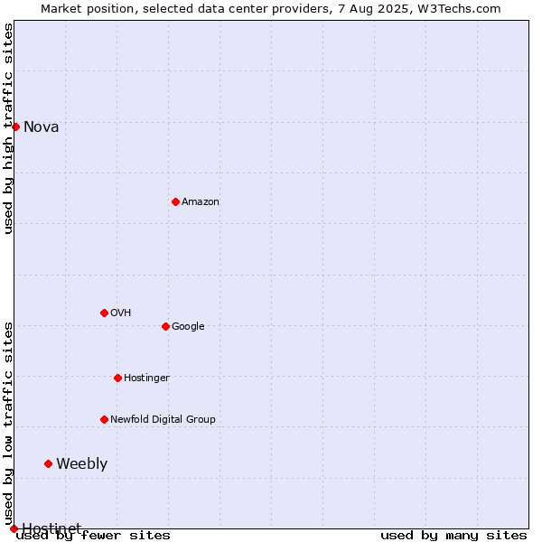 Market position of Weebly vs. Nova vs. Hostinet