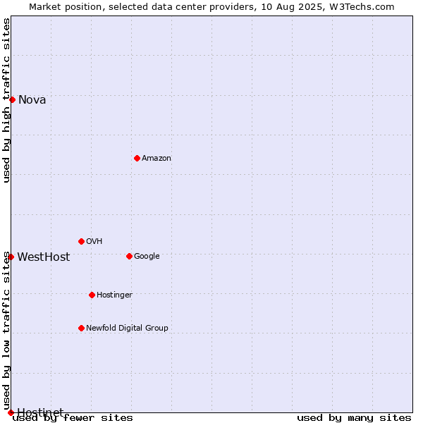 Market position of Nova vs. WestHost vs. Hostinet