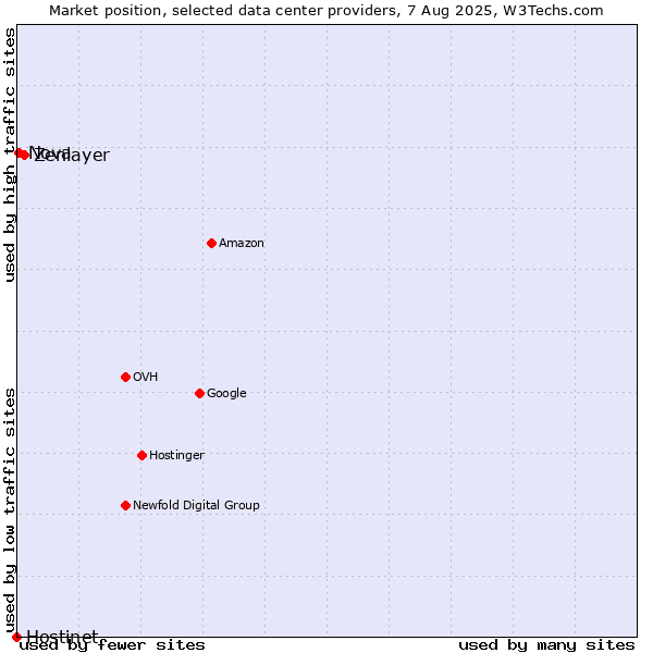 Market position of Zenlayer vs. Nova vs. Hostinet