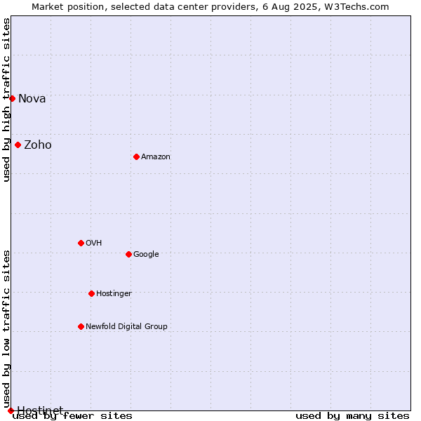 Market position of Zoho vs. Nova vs. Hostinet