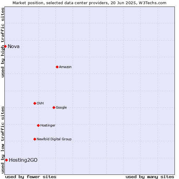 Market position of Hosting2GO vs. Nova