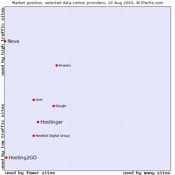 Market position of Hostinger vs. Hosting2GO vs. Nova