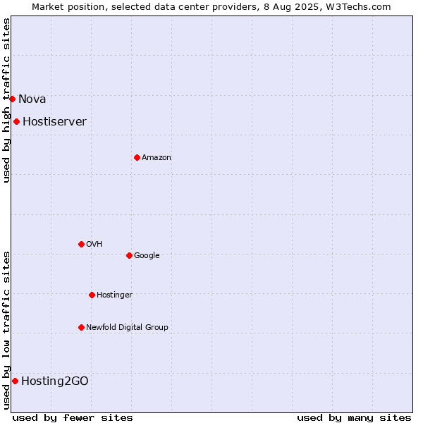 Market position of Hostiserver vs. Hosting2GO vs. Nova