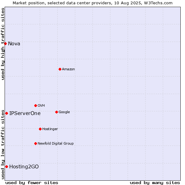 Market position of Hosting2GO vs. IPServerOne vs. Nova