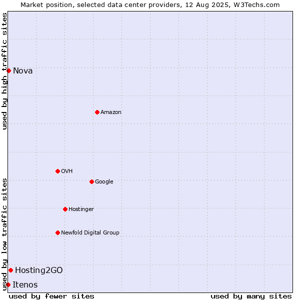 Market position of Hosting2GO vs. Nova vs. Itenos
