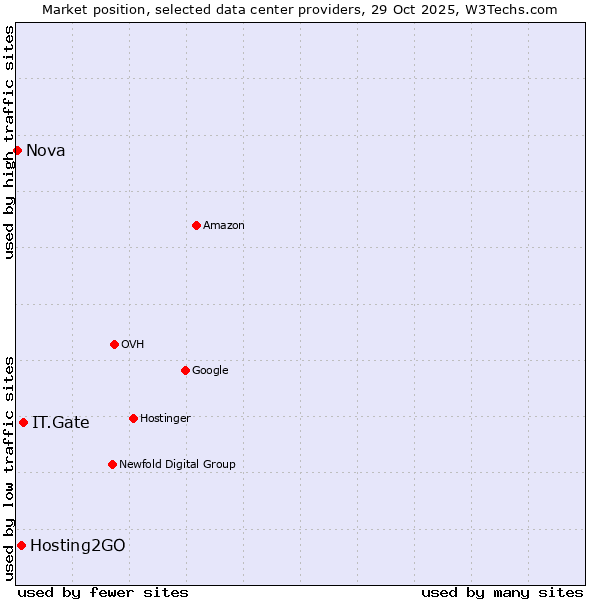 Market position of IT.Gate vs. Hosting2GO vs. Nova
