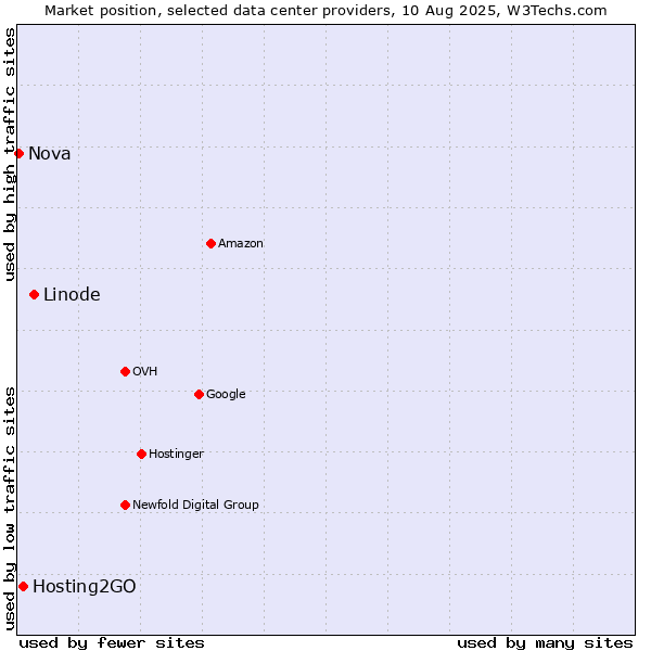 Market position of Linode vs. Hosting2GO vs. Nova