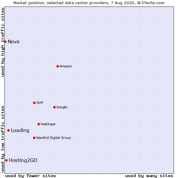 Market position of Loading vs. Hosting2GO vs. Nova