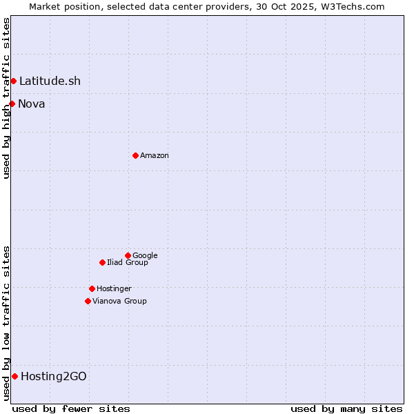 Market position of Hosting2GO vs. Latitude.sh vs. Nova
