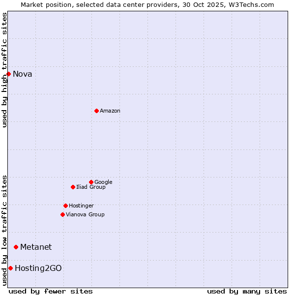 Market position of Metanet vs. Hosting2GO vs. Nova