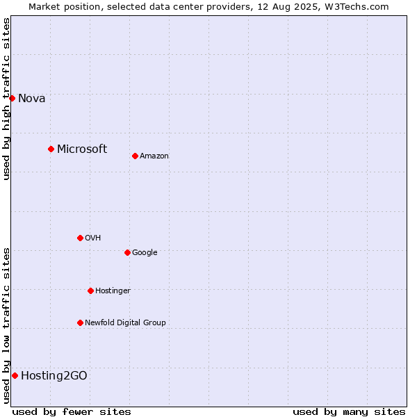 Market position of Microsoft vs. Hosting2GO vs. Nova