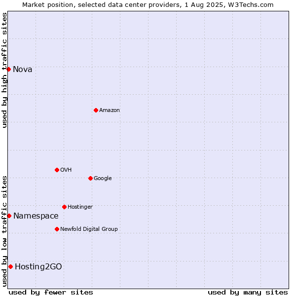 Market position of Hosting2GO vs. Namespace vs. Nova