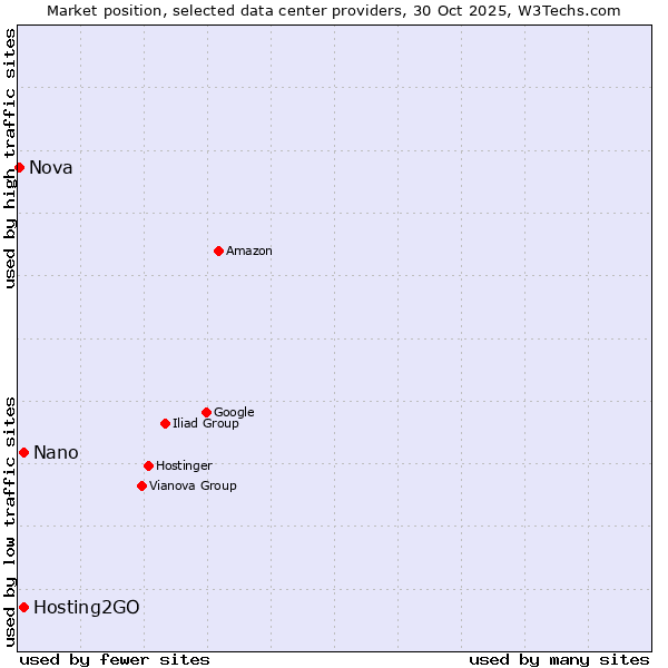 Market position of Hosting2GO vs. Nano vs. Nova