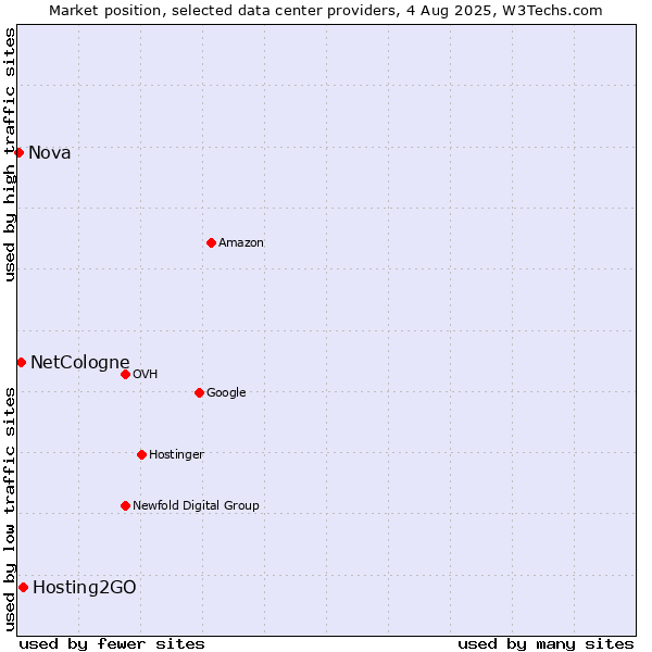 Market position of Hosting2GO vs. NetCologne vs. Nova