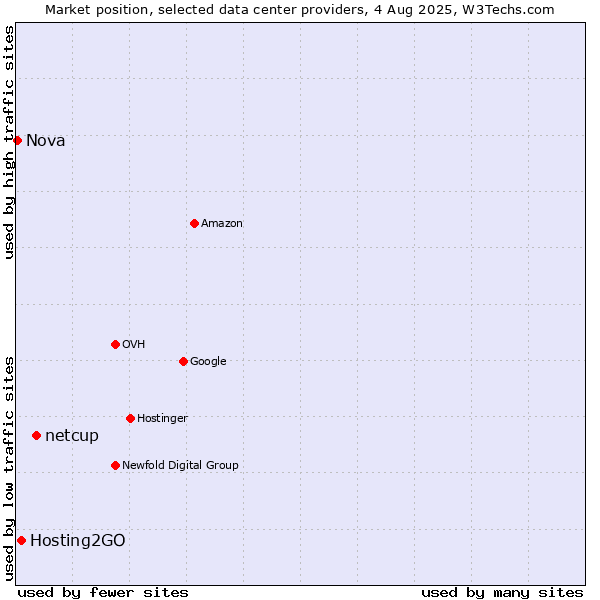 Market position of netcup vs. Hosting2GO vs. Nova