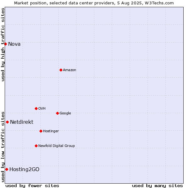 Market position of Netdirekt vs. Hosting2GO vs. Nova