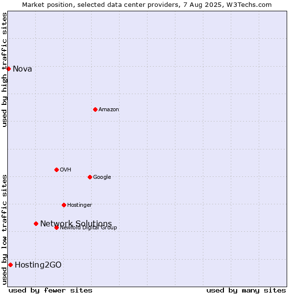 Market position of Network Solutions vs. Hosting2GO vs. Nova