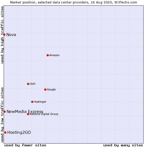 Market position of Hosting2GO vs. NewMedia Express vs. Nova