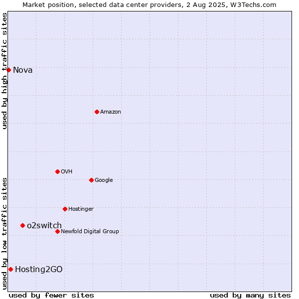 Market position of o2switch vs. Hosting2GO vs. Nova