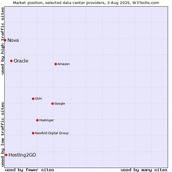 Market position of Oracle vs. Hosting2GO vs. Nova