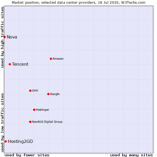 Market position of Tencent vs. Hosting2GO vs. Nova