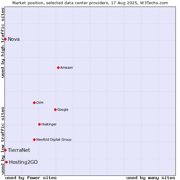 Market position of Hosting2GO vs. Nova vs. TierraNet